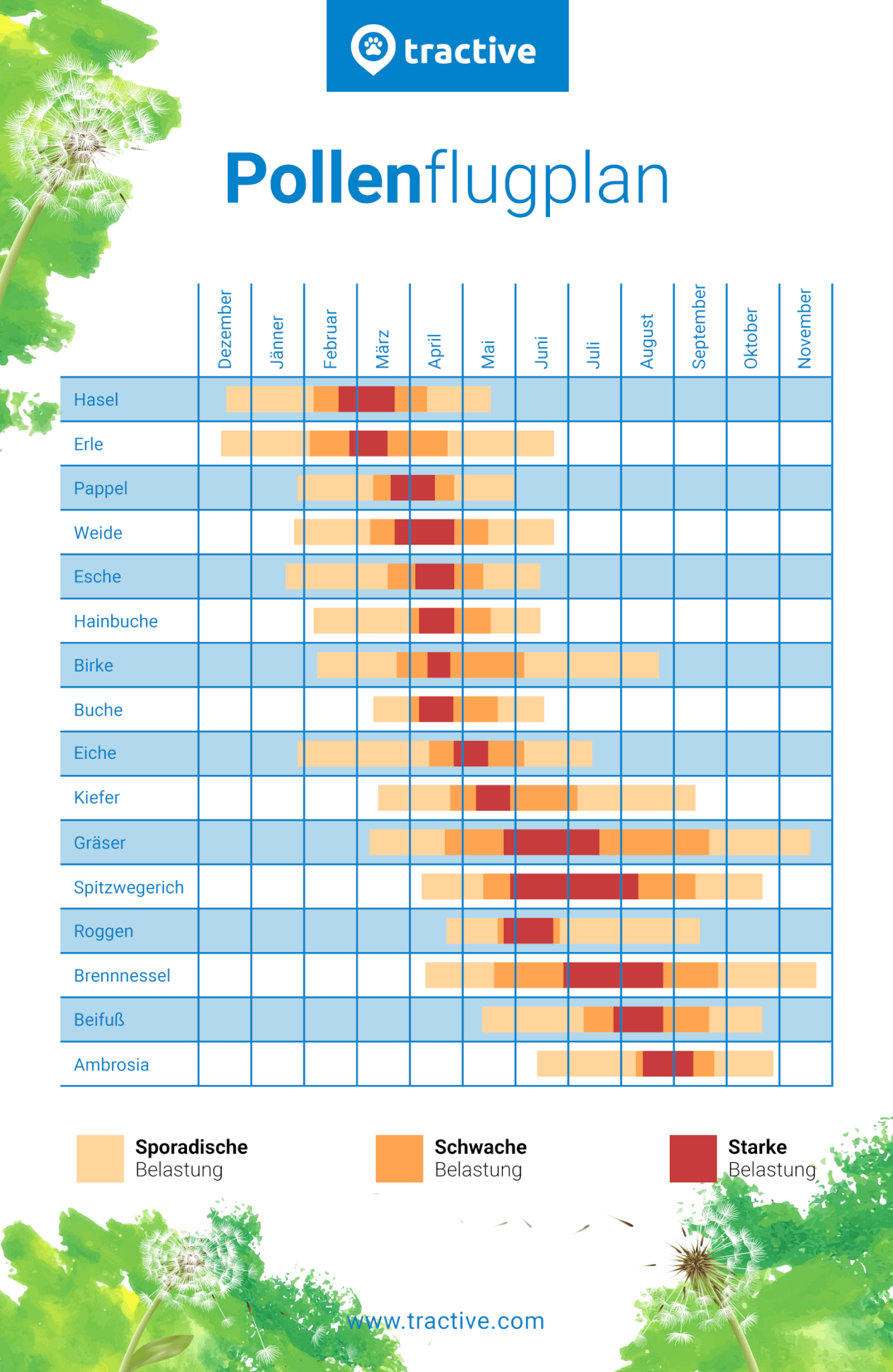 Tractive Pollenflugkalender