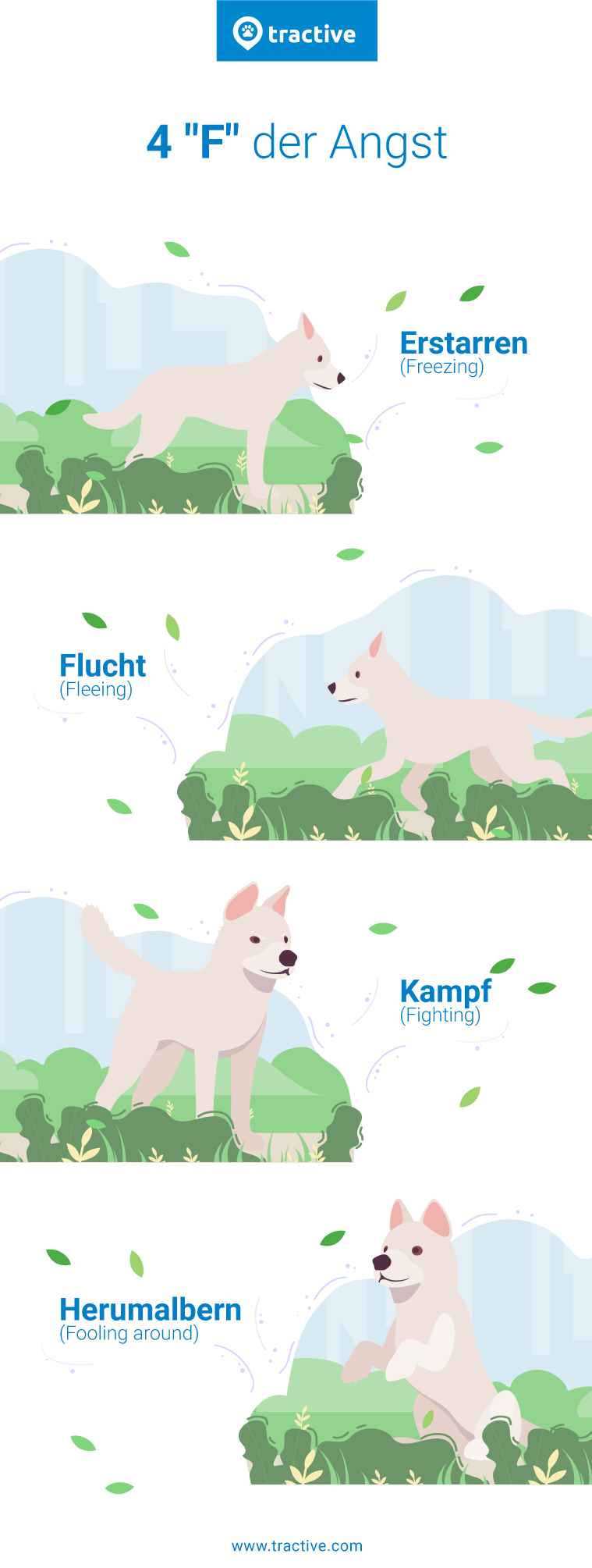 Tractive - Infografik über die vier F's der Angst