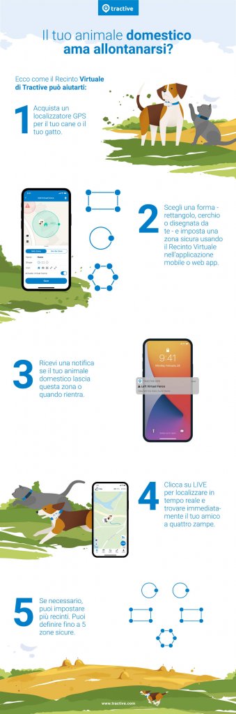 Infografica del recinto virtuale di Tractive