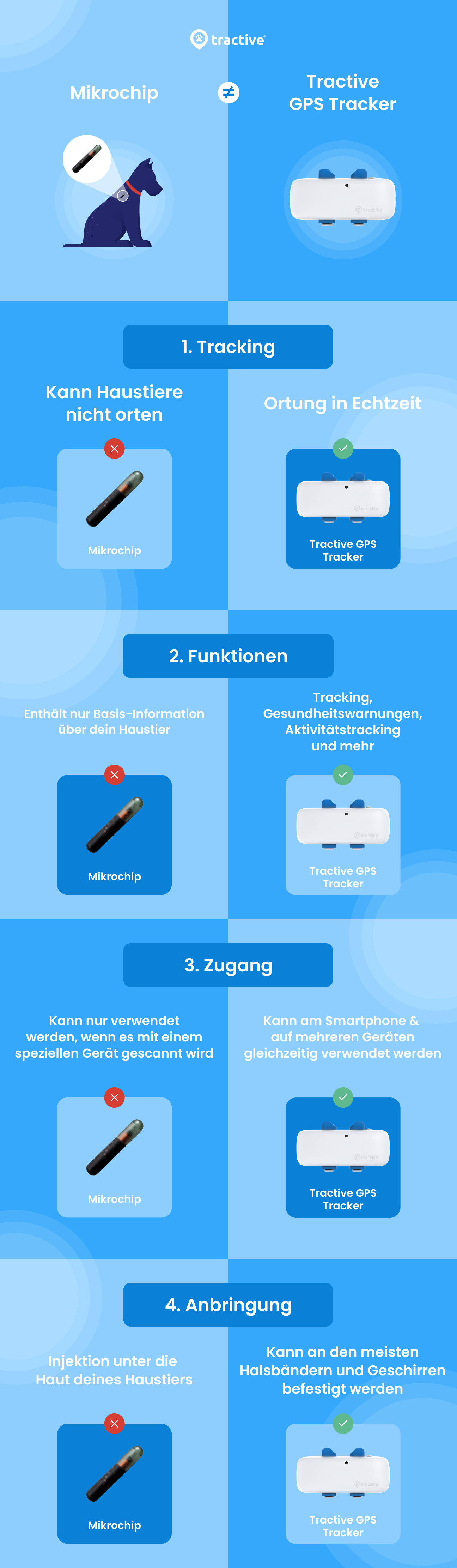 Infographik Mikrochip vs GPS Tracker