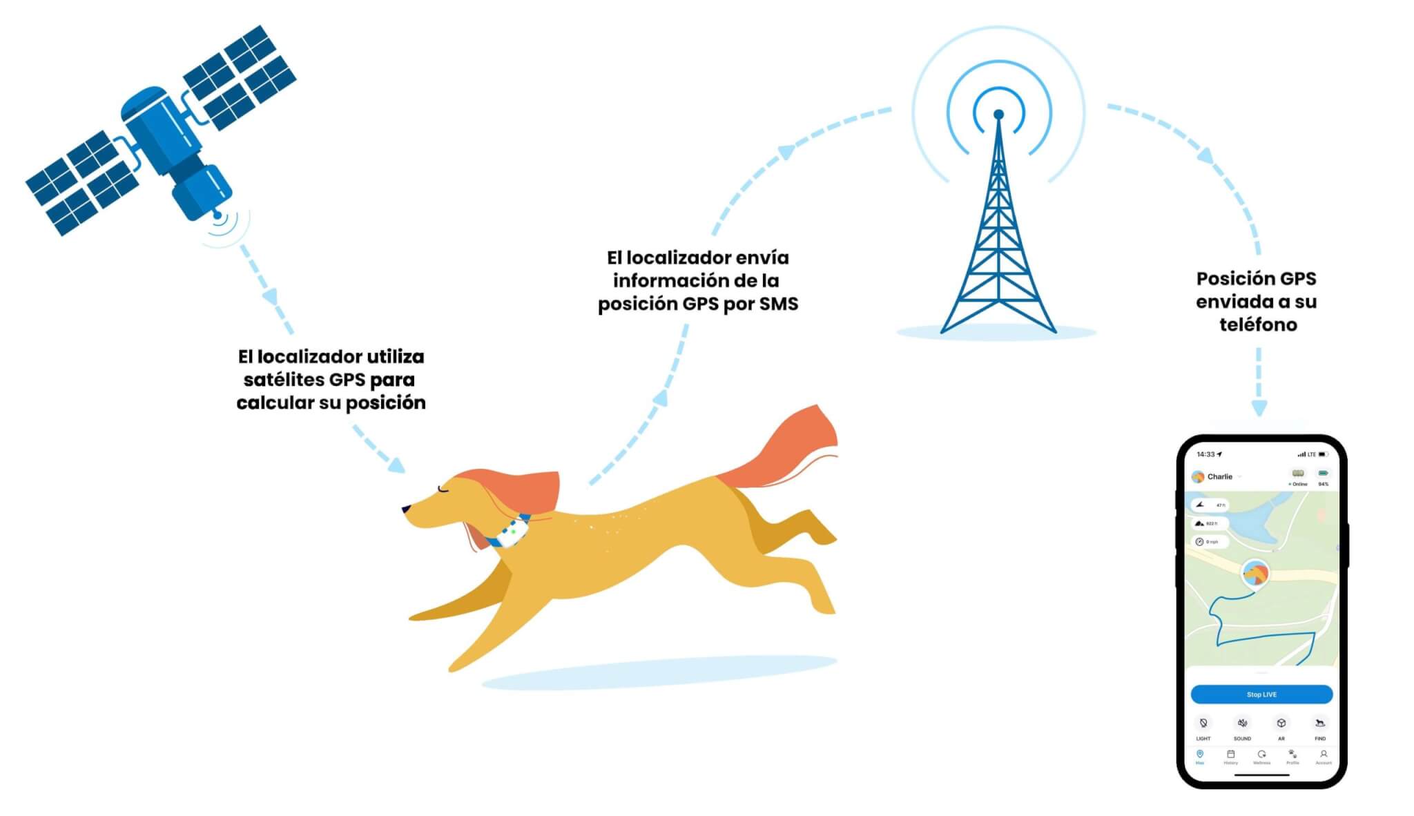 infografía del funcionamiento de un rastreador gps